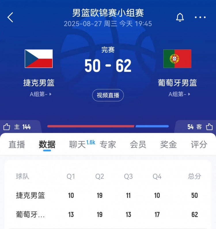 疑似半場！葡萄牙男籃68投26中拿62分 捷克男籃全場55中16僅50分