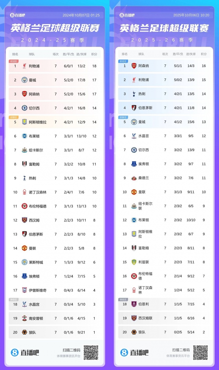 英超7輪過(guò)后對(duì)比上賽季:利物浦少3分跌1名,阿森納少1分升2名