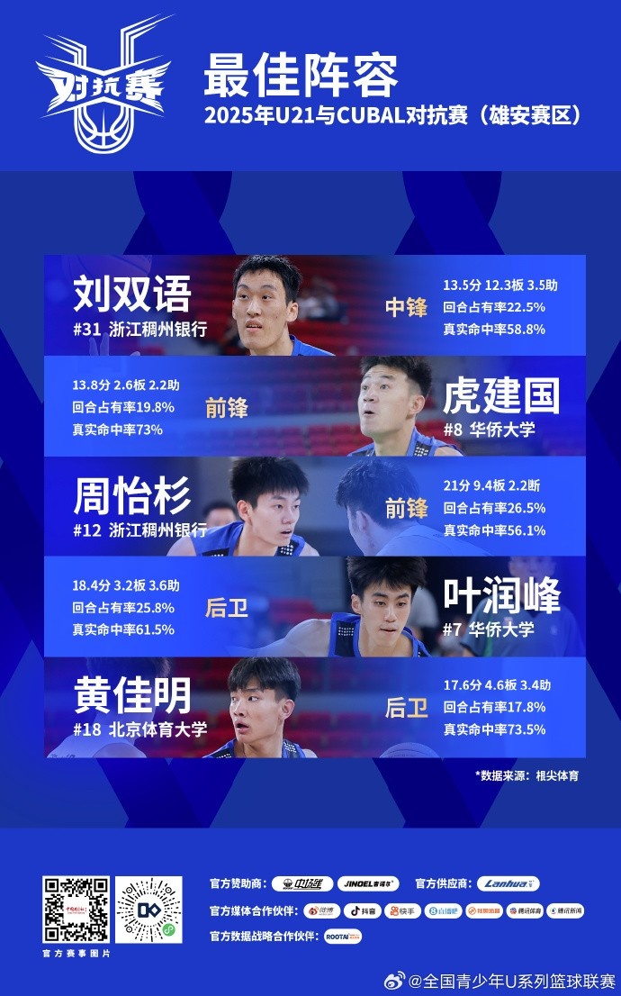 U21與CUBAL對抗賽最佳陣容:劉雙語&虎建國&周怡杉&葉潤峰&黃佳明