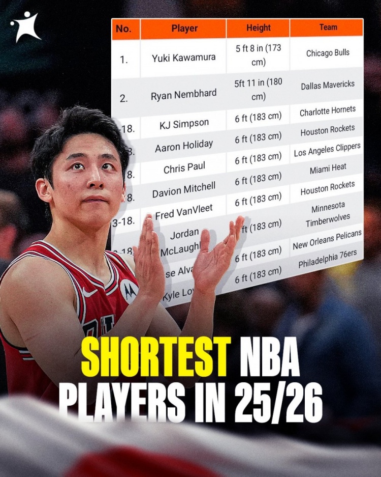 新賽季最矮的球員排名!河村勇輝1米73最矮 1米83也都榜上有名!
